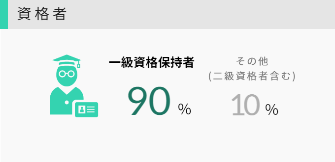 資格者82%