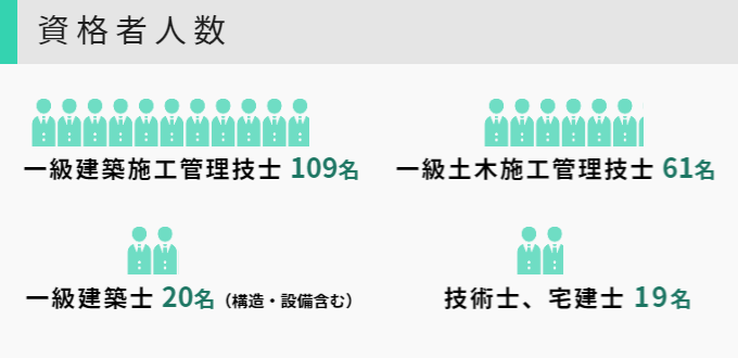 一級資格者人数